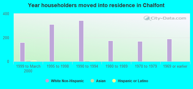 Year householders moved into residence in Chalfont