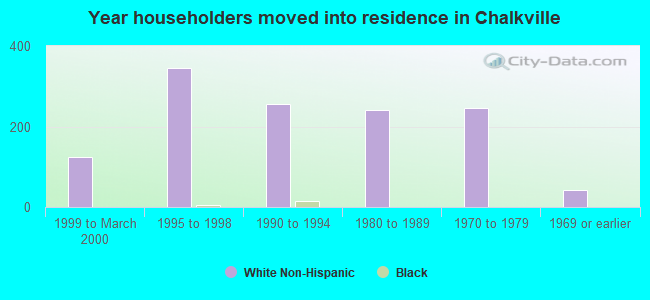 Year householders moved into residence in Chalkville