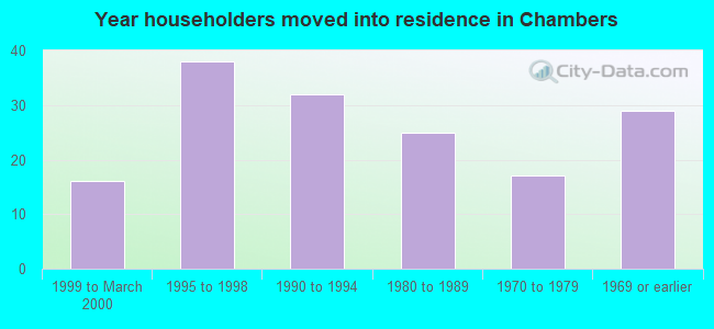 Year householders moved into residence in Chambers