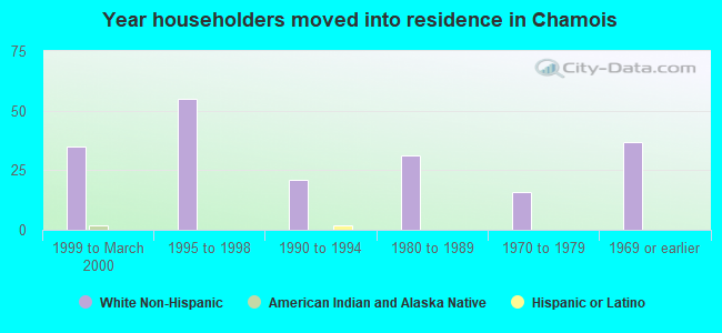 Year householders moved into residence in Chamois