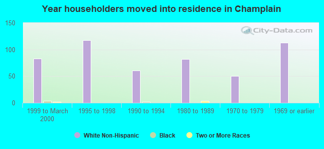 Year householders moved into residence in Champlain