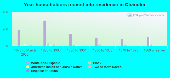 Year householders moved into residence in Chandler