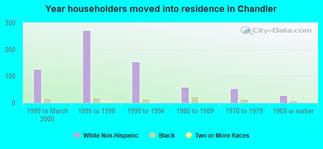 Year householders moved into residence in Chandler