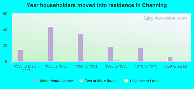 Year householders moved into residence in Channing