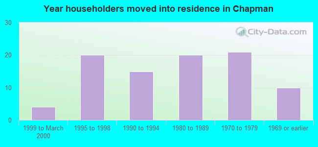 Year householders moved into residence in Chapman