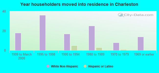 Year householders moved into residence in Charleston