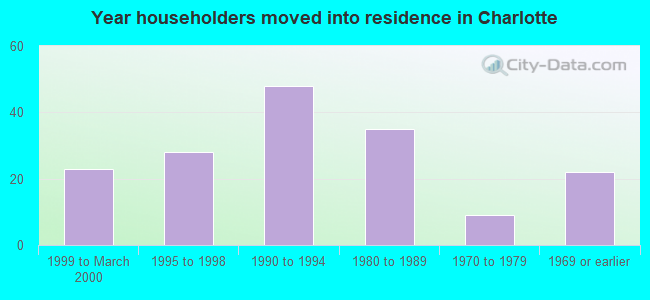 Year householders moved into residence in Charlotte