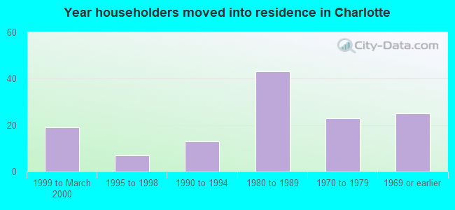 Year householders moved into residence in Charlotte