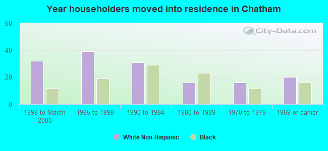 Year householders moved into residence in Chatham