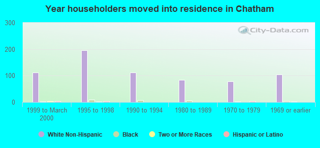 Year householders moved into residence in Chatham