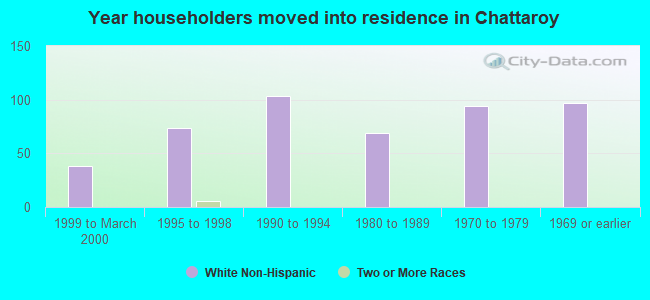 Year householders moved into residence in Chattaroy