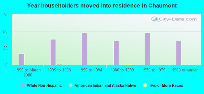 Year householders moved into residence in Chaumont