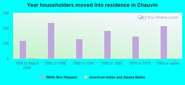 Year householders moved into residence in Chauvin