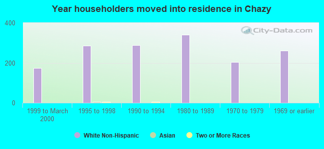 Year householders moved into residence in Chazy