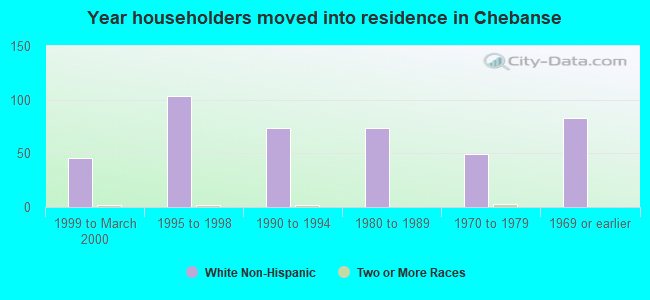 Year householders moved into residence in Chebanse