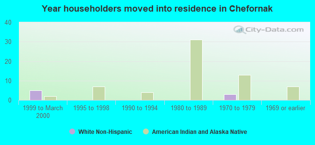 Year householders moved into residence in Chefornak