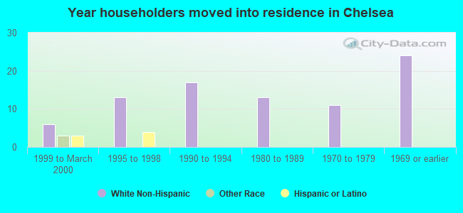 Year householders moved into residence in Chelsea