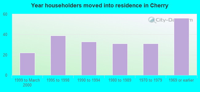 Year householders moved into residence in Cherry