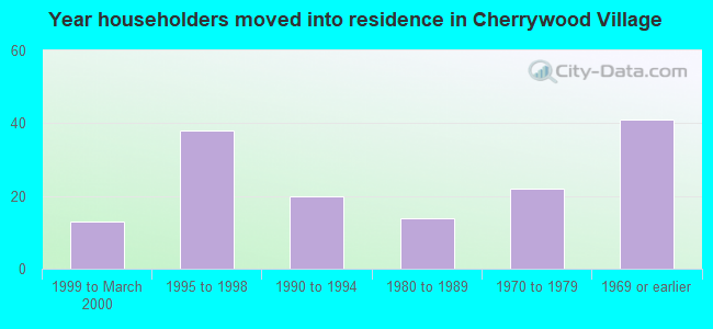 Year householders moved into residence in Cherrywood Village