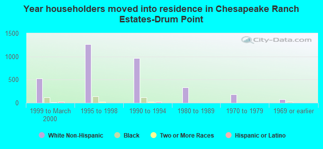Year householders moved into residence in Chesapeake Ranch Estates-Drum Point