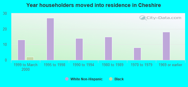 Year householders moved into residence in Cheshire