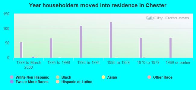 Year householders moved into residence in Chester