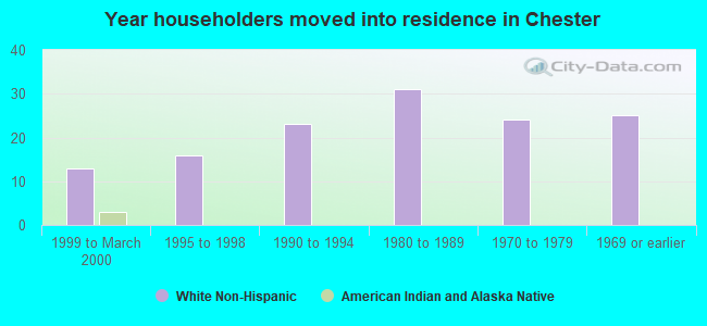 Year householders moved into residence in Chester