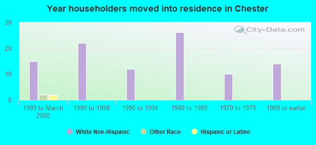 Year householders moved into residence in Chester