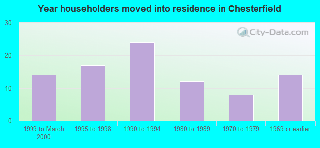 Year householders moved into residence in Chesterfield