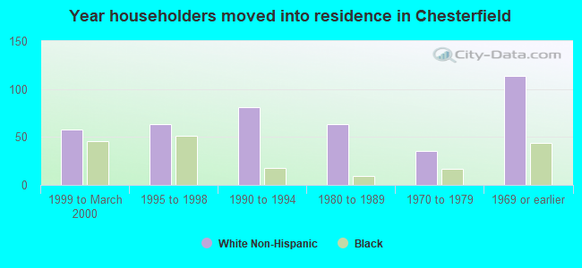 Year householders moved into residence in Chesterfield