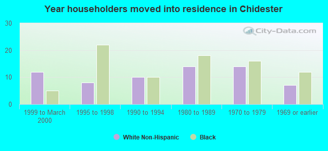 Year householders moved into residence in Chidester