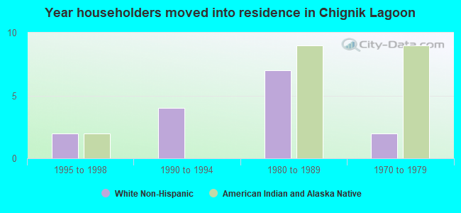 Year householders moved into residence in Chignik Lagoon