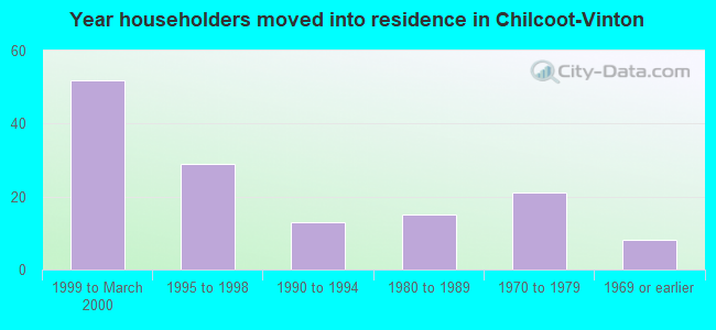 Year householders moved into residence in Chilcoot-Vinton