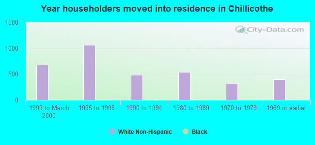 Year householders moved into residence in Chillicothe