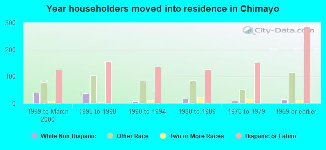 Year householders moved into residence in Chimayo