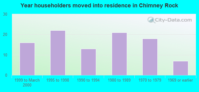 Year householders moved into residence in Chimney Rock