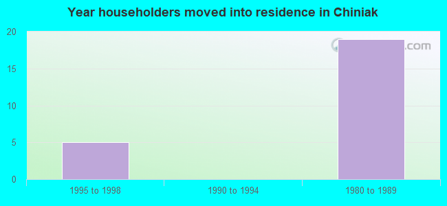 Year householders moved into residence in Chiniak