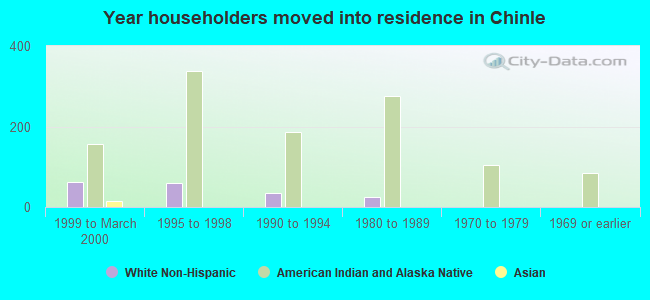 Year householders moved into residence in Chinle