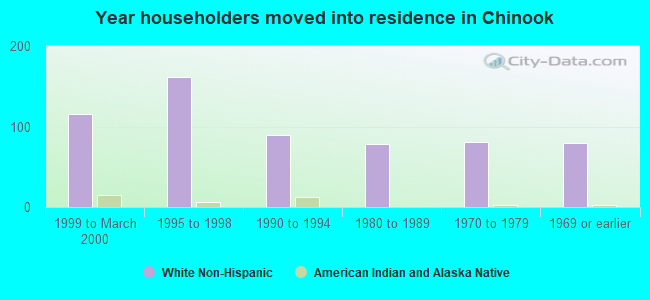 Year householders moved into residence in Chinook