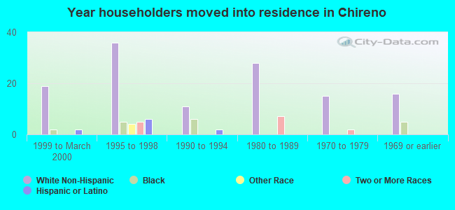 Year householders moved into residence in Chireno