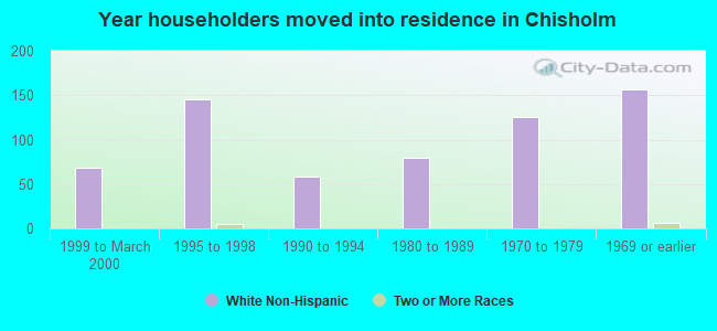 Year householders moved into residence in Chisholm