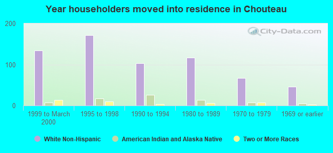 Year householders moved into residence in Chouteau