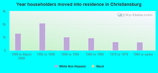 Year householders moved into residence in Christiansburg