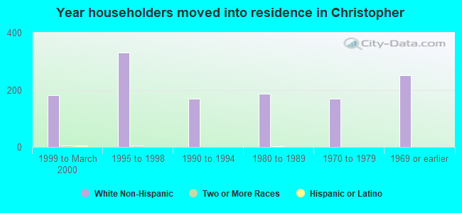 Year householders moved into residence in Christopher