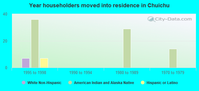 Year householders moved into residence in Chuichu