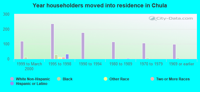 Year householders moved into residence in Chula