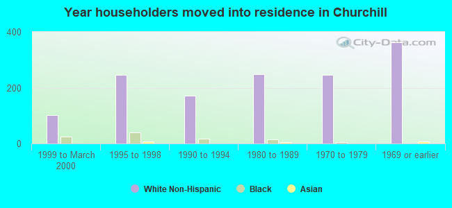 Year householders moved into residence in Churchill