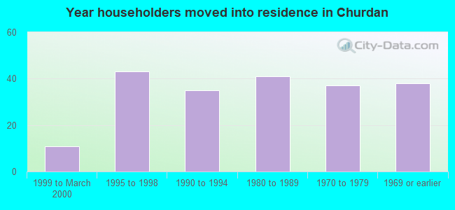 Year householders moved into residence in Churdan