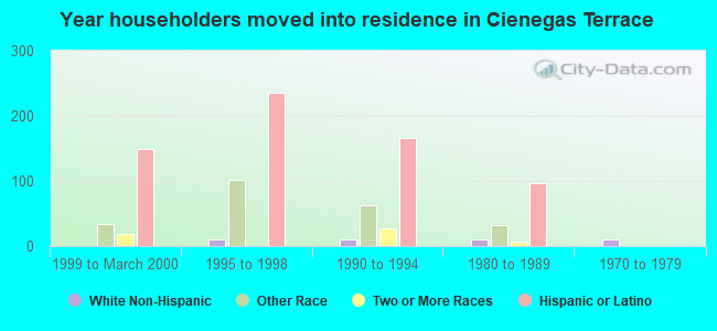 Year householders moved into residence in Cienegas Terrace