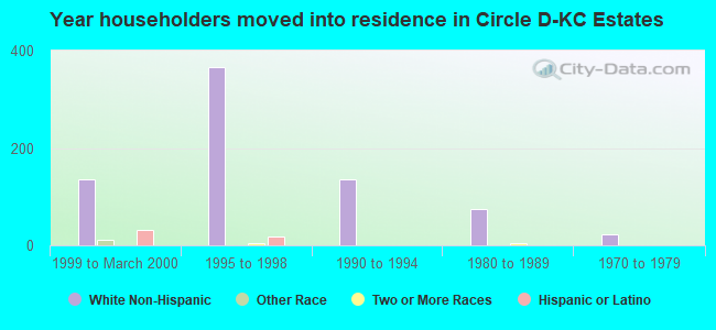 Year householders moved into residence in Circle D-KC Estates